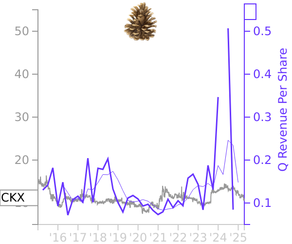 CKX stock chart compared to revenue