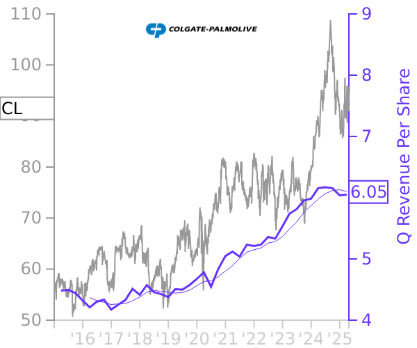 CL stock chart compared to revenue