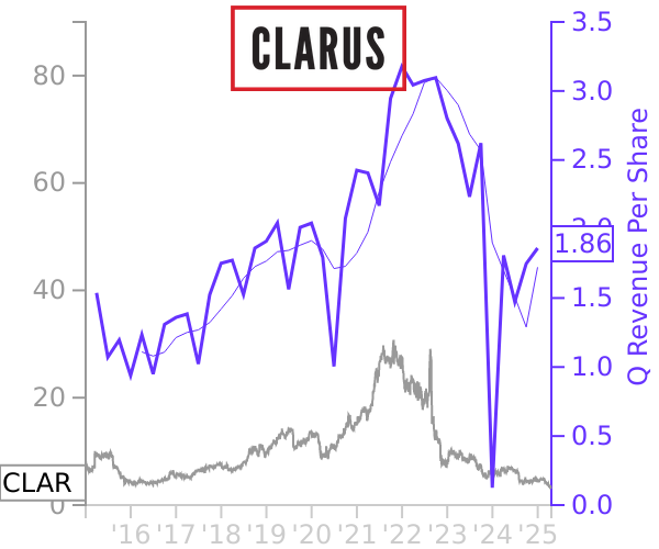 CLAR stock chart compared to revenue