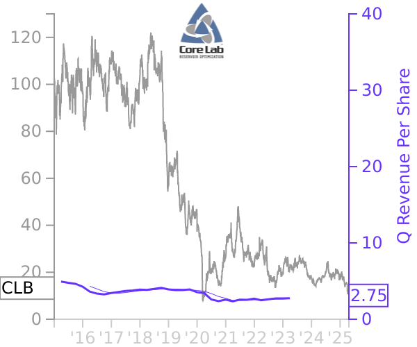 CLB stock chart compared to revenue