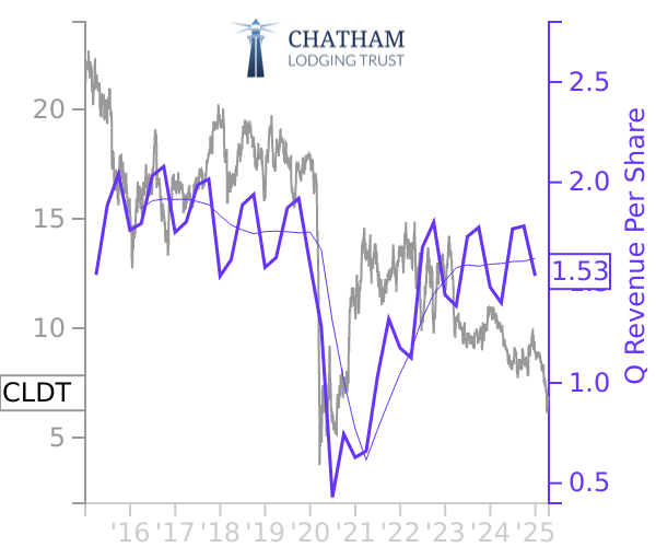 CLDT stock chart compared to revenue