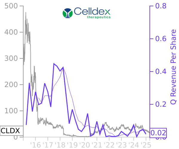 CLDX stock chart compared to revenue