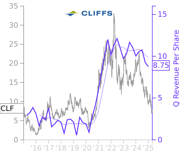 CLF stock chart compared to revenue