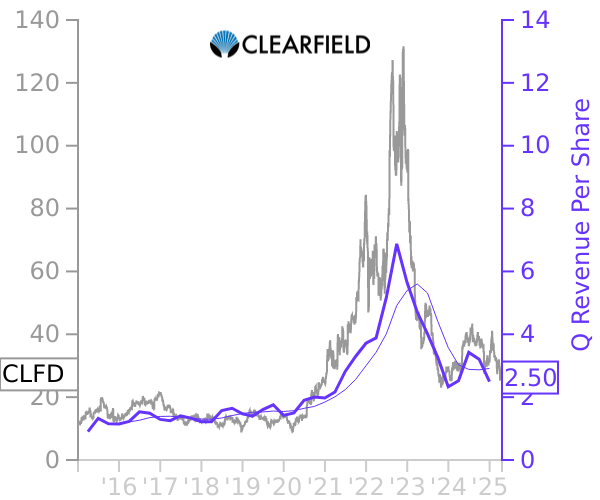 CLFD stock chart compared to revenue