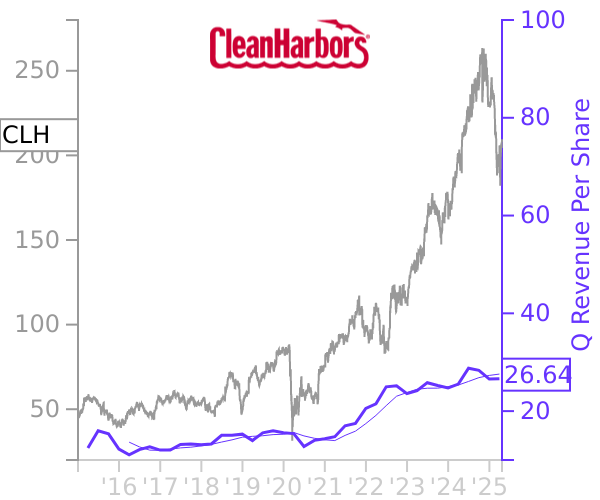 CLH stock chart compared to revenue