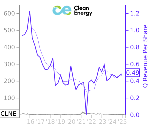 CLNE stock chart compared to revenue