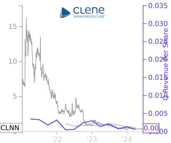 CLNN stock chart compared to revenue