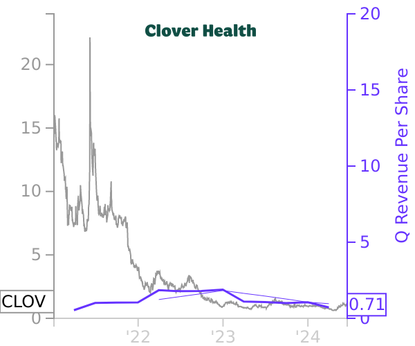 CLOV stock chart compared to revenue