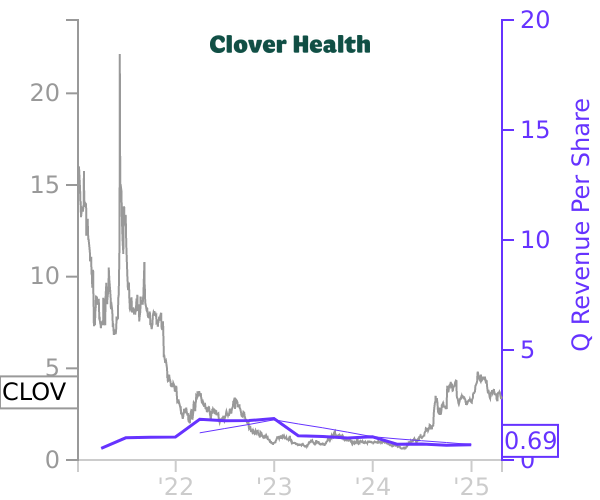 CLOV stock chart compared to revenue