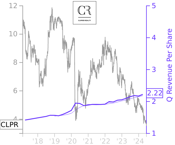 CLPR stock chart compared to revenue