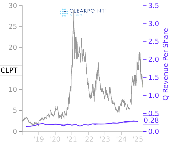 CLPT stock chart compared to revenue