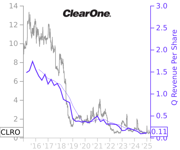 CLRO stock chart compared to revenue