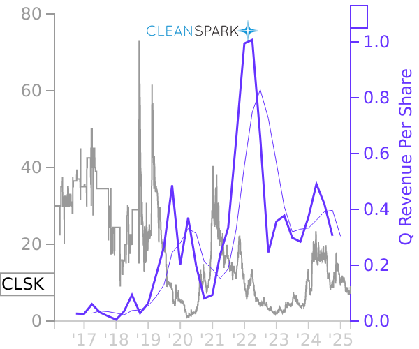 CLSK stock chart compared to revenue