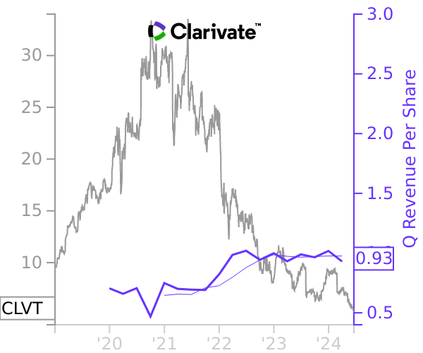 CLVT stock chart compared to revenue