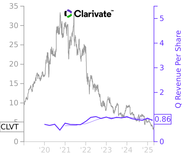 CLVT stock chart compared to revenue