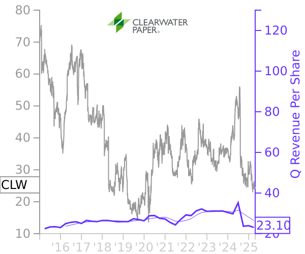 CLW stock chart compared to revenue