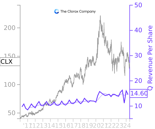 CLX stock chart compared to revenue