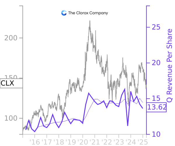 CLX stock chart compared to revenue