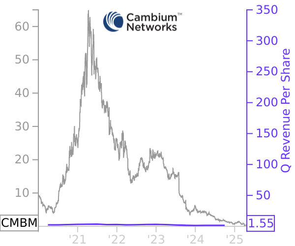 CMBM stock chart compared to revenue