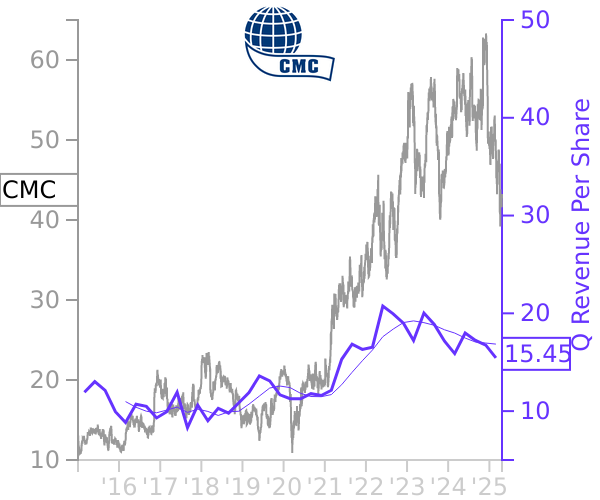 CMC stock chart compared to revenue