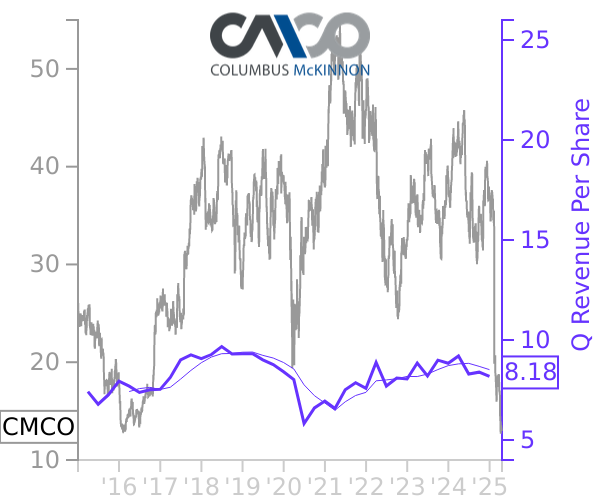 CMCO stock chart compared to revenue