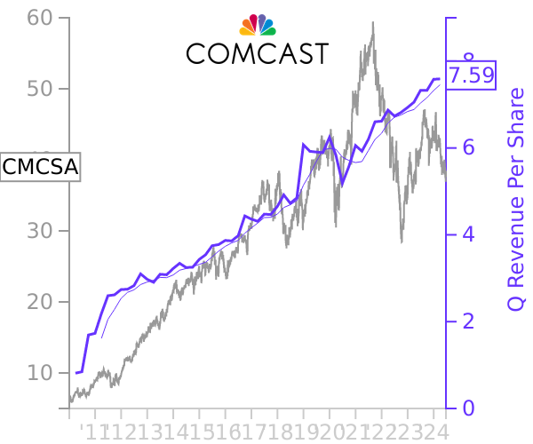 CMCSA stock chart compared to revenue
