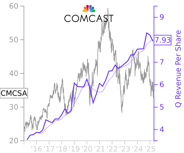 CMCSA stock chart compared to revenue