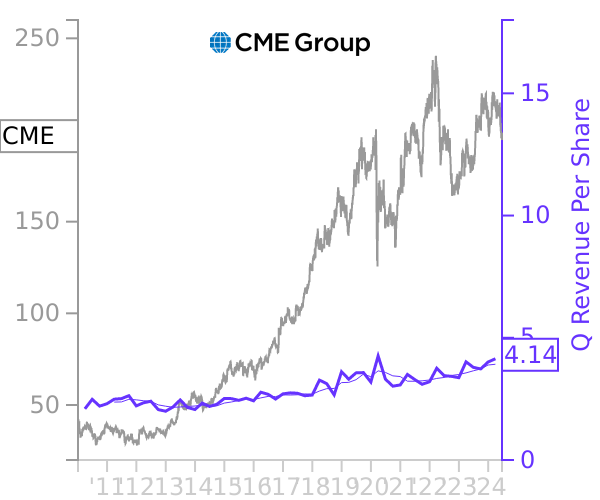 CME stock chart compared to revenue
