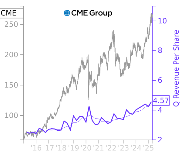 CME stock chart compared to revenue