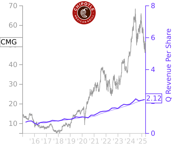 CMG stock chart compared to revenue