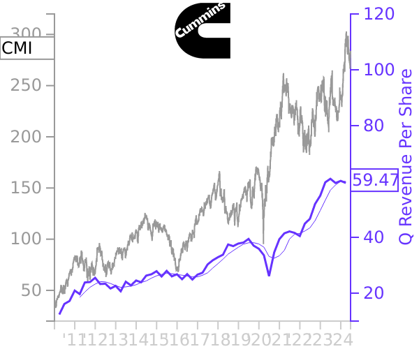 CMI stock chart compared to revenue