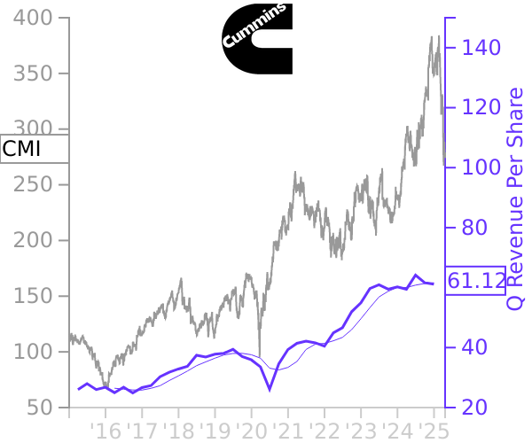 CMI stock chart compared to revenue