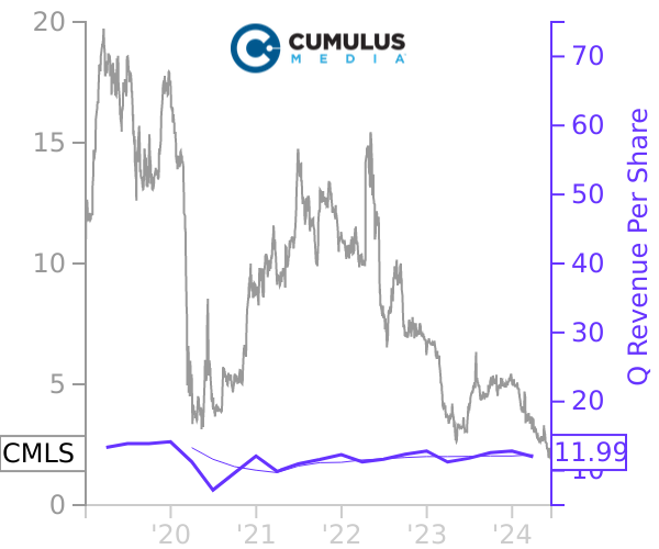 CMLS stock chart compared to revenue