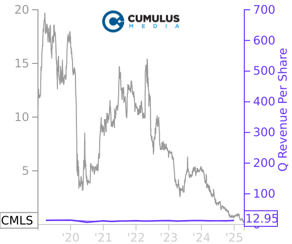 CMLS stock chart compared to revenue