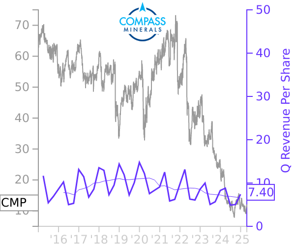 CMP stock chart compared to revenue