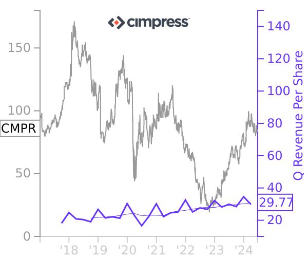 CMPR stock chart compared to revenue