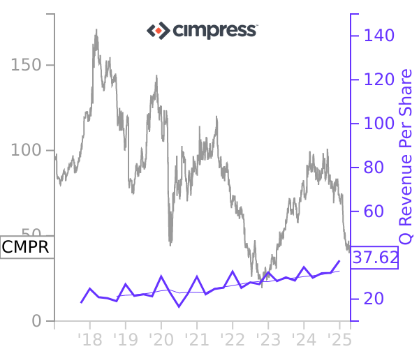 CMPR stock chart compared to revenue