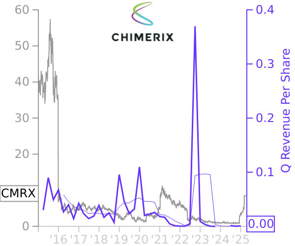 CMRX stock chart compared to revenue