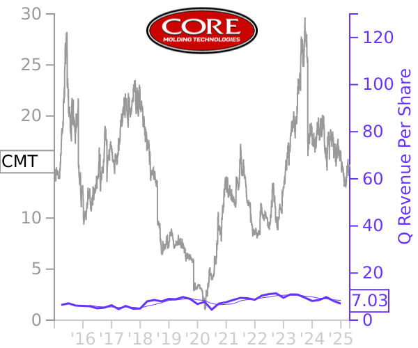 CMT stock chart compared to revenue