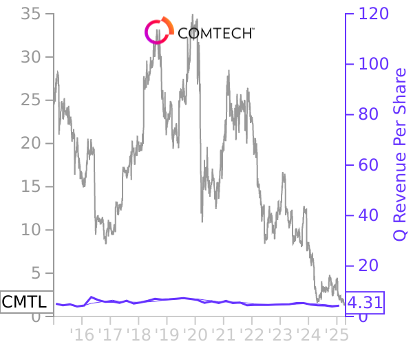 CMTL stock chart compared to revenue