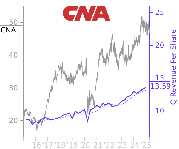 CNA stock chart compared to revenue