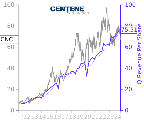 CNC stock chart compared to revenue