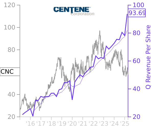 CNC stock chart compared to revenue