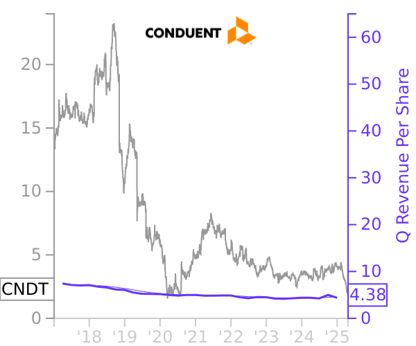 CNDT stock chart compared to revenue