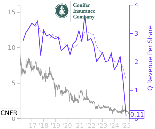 CNFR stock chart compared to revenue