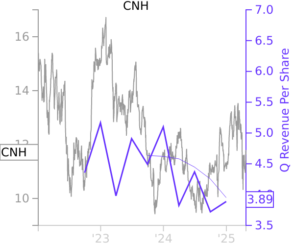 CNH stock chart compared to revenue