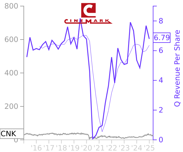 CNK stock chart compared to revenue