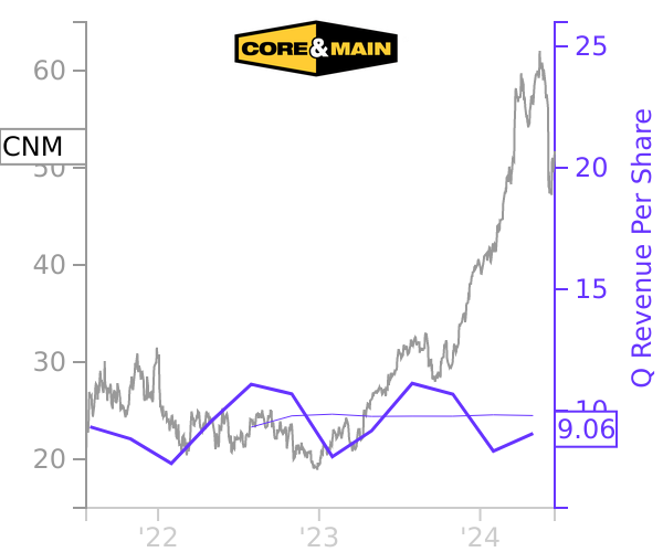 CNM stock chart compared to revenue