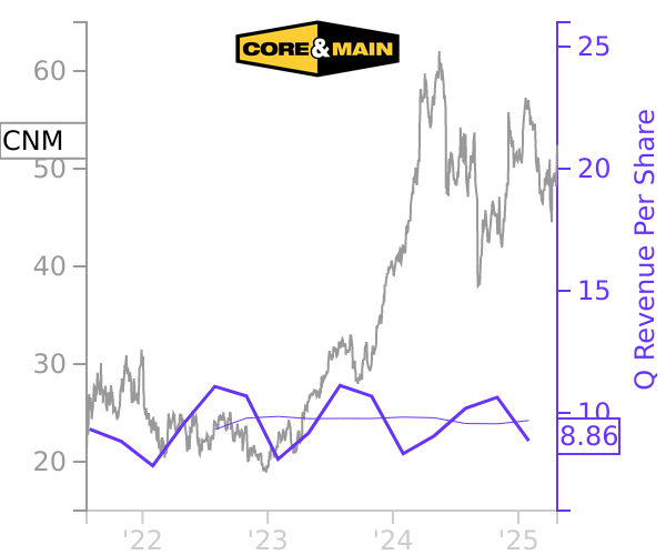 CNM stock chart compared to revenue