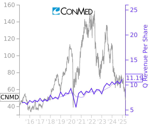 CNMD stock chart compared to revenue